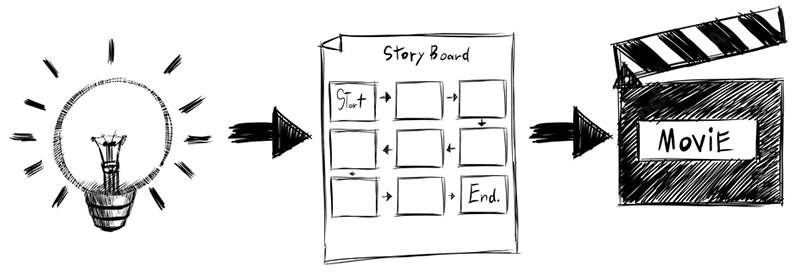 Video Production storyboard